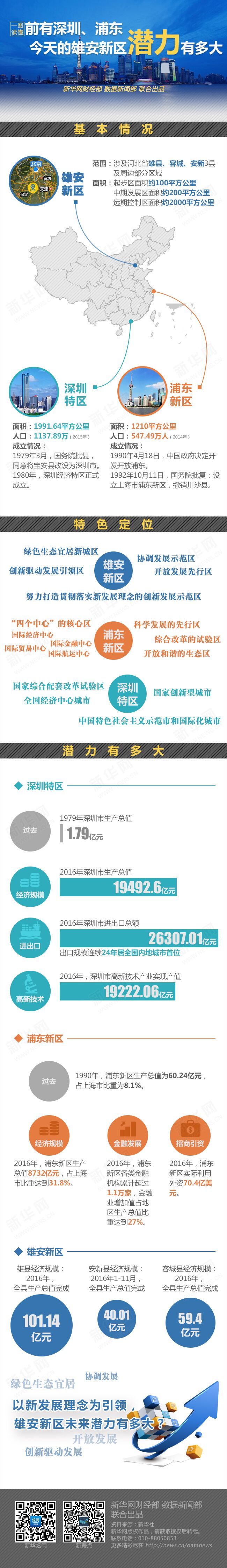 前有深圳、浦東 今天的雄安新區(qū)潛力有多大？