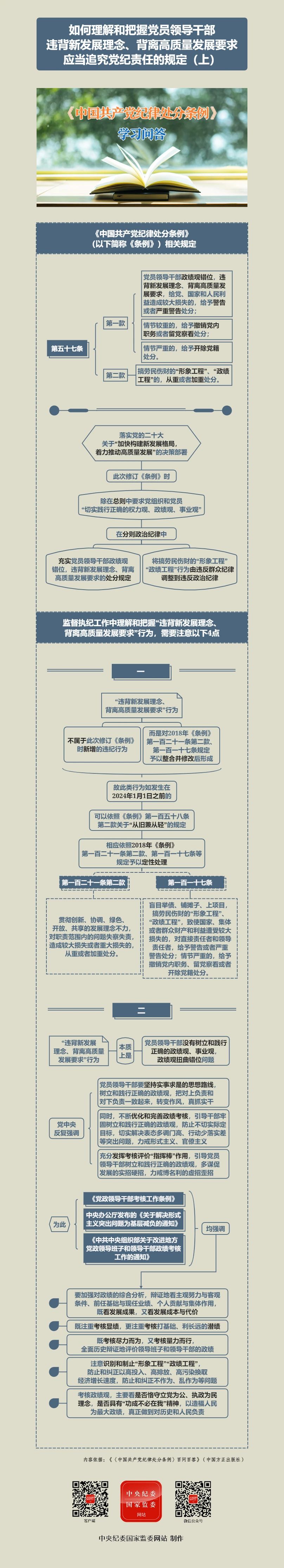 紀(jì)律處分條例·學(xué)習(xí)問答丨如何理解和把握黨員領(lǐng)導(dǎo)干部違背新發(fā)展理念、背離高質(zhì)量發(fā)展要求應(yīng)當(dāng)追究黨紀(jì)責(zé)任的規(guī)定（上）